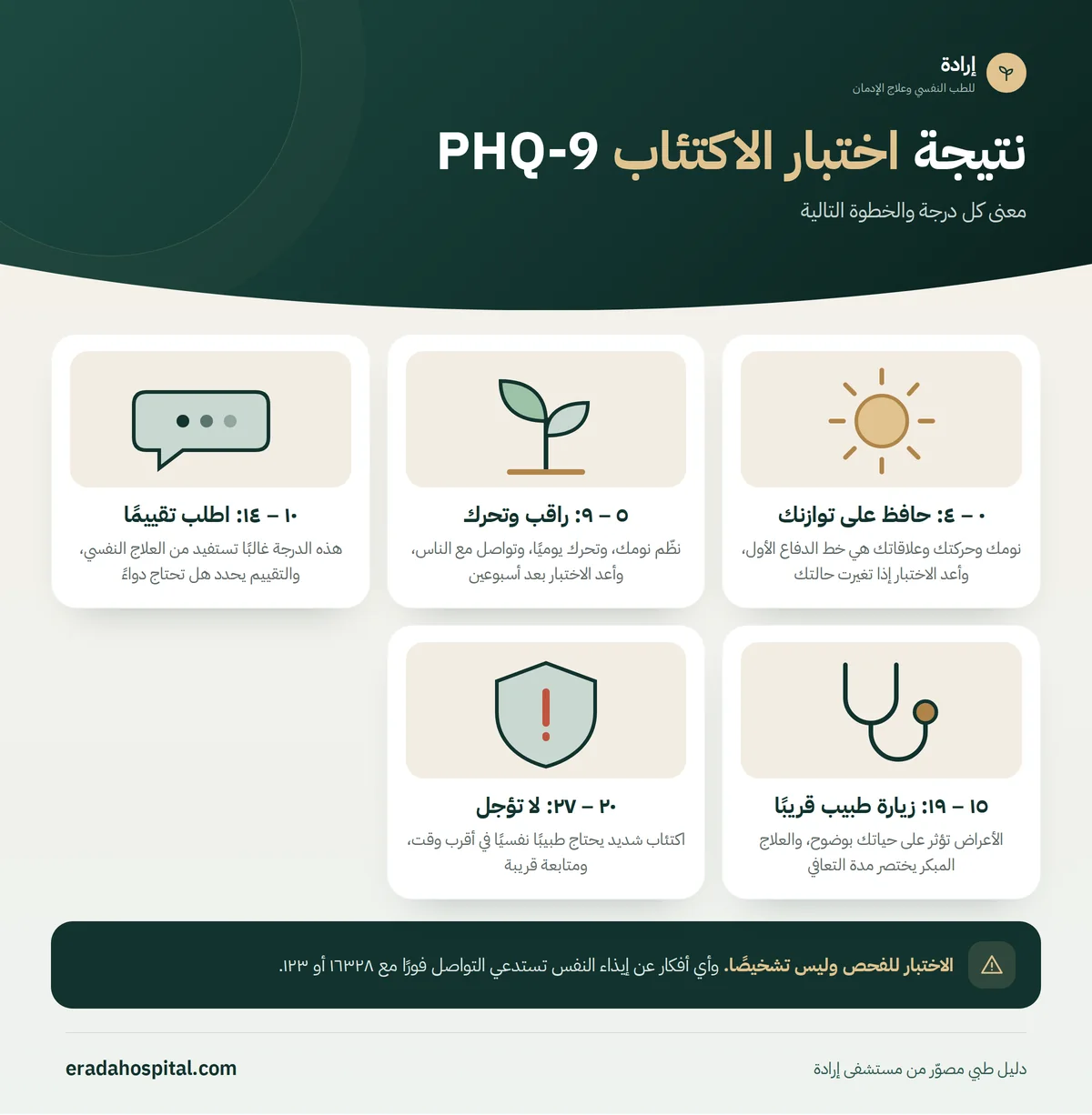 إنفوجرافيك تفسير نتيجة اختبار الاكتئاب PHQ-9: ٠ – ٤: حافظ على توازنك، ٥ – ٩: راقب وتحرك، ١٠ – ١٤: اطلب تقييمًا، ١٥ – ١٩: زيارة طبيب قريبًا، ٢٠ – ٢٧: لا تؤجل