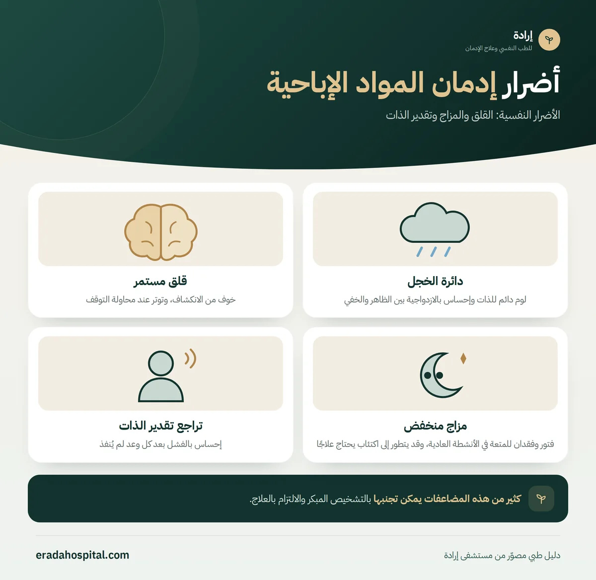 إنفوجرافيك الأضرار النفسية: القلق والمزاج وتقدير الذات (دائرة الخجل، قلق مستمر، مزاج منخفض، تراجع تقدير الذات)