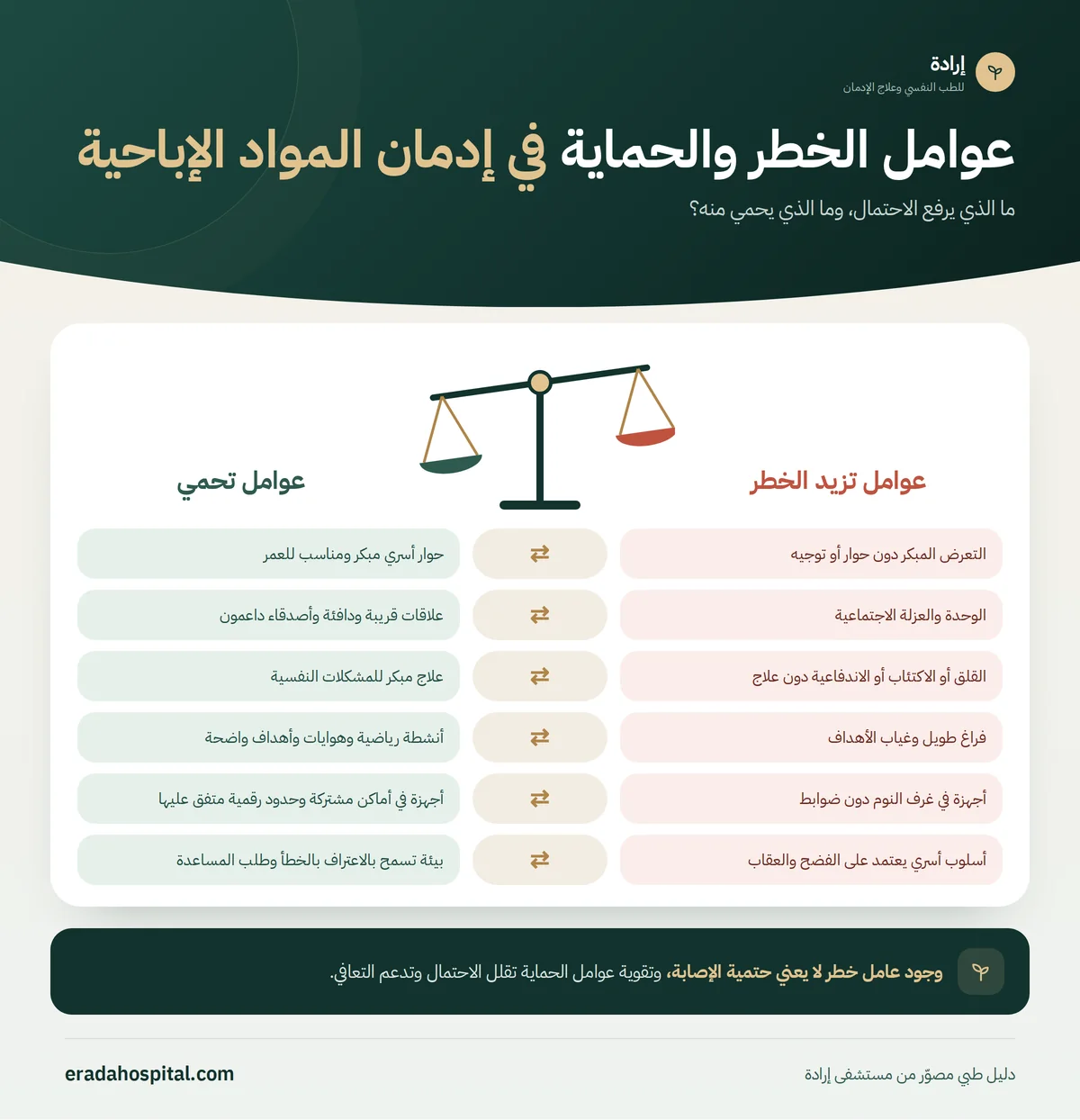 إنفوجرافيك ميزان عوامل الخطر مقابل عوامل الحماية في إدمان المواد الإباحية: التعرض المبكر دون حوار أو توجيه، الوحدة والعزلة الاجتماعية، القلق أو الاكتئاب أو الاندفاعية دون علاج، فراغ طويل وغياب الأهداف