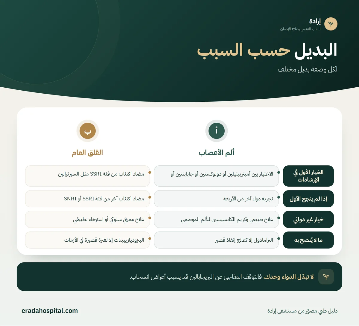 إنفوجرافيك البديل حسب السبب: الخيار الأول في الإرشادات، إذا لم ينجح الأول، خيار غير دوائي، ما لا يُنصح به