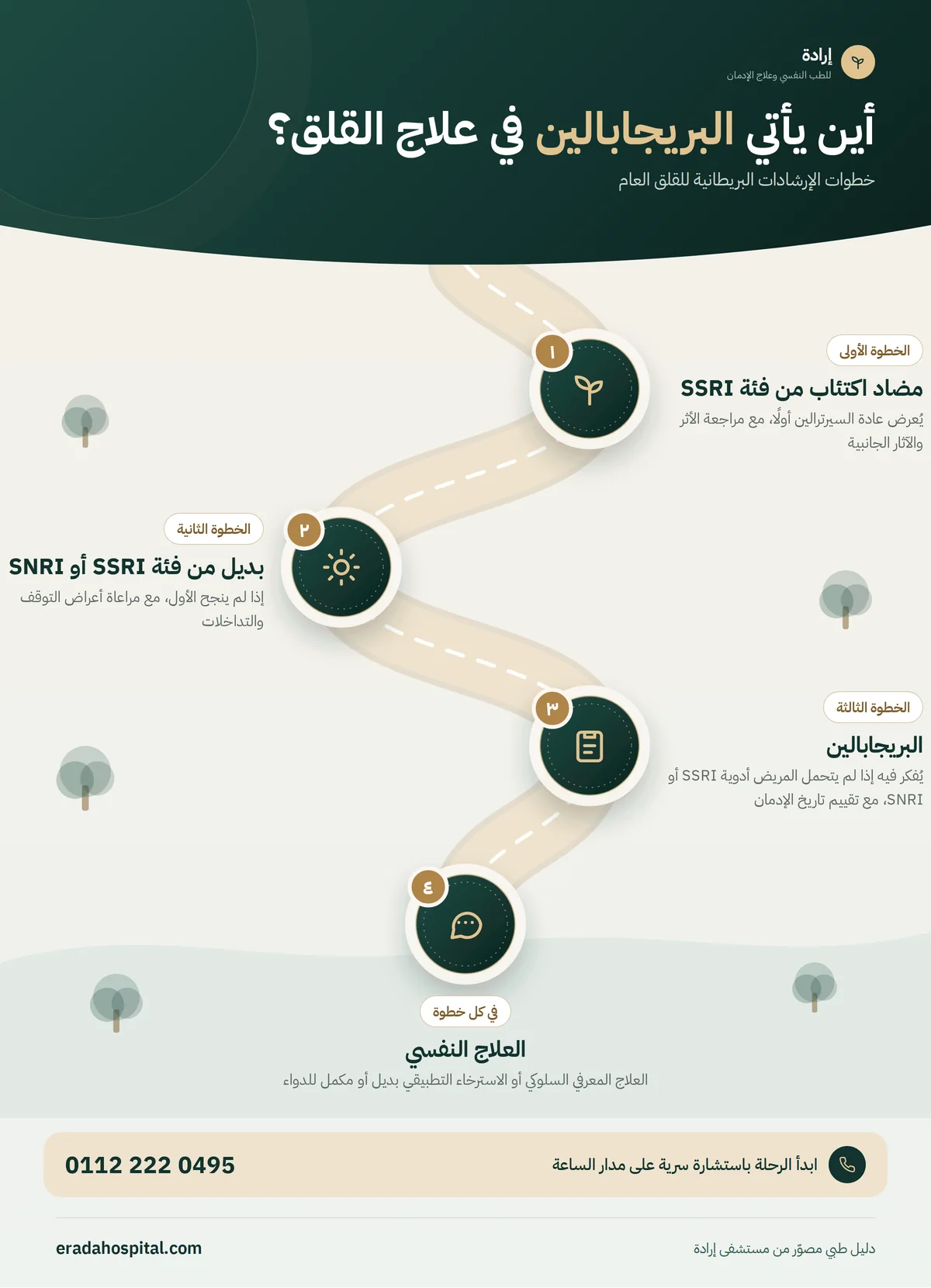 إنفوجرافيك أين يأتي البريجابالين في علاج القلق؟: مضاد اكتئاب من فئة SSRI، ثم بديل من فئة SSRI أو SNRI، ثم البريجابالين، ثم العلاج النفسي