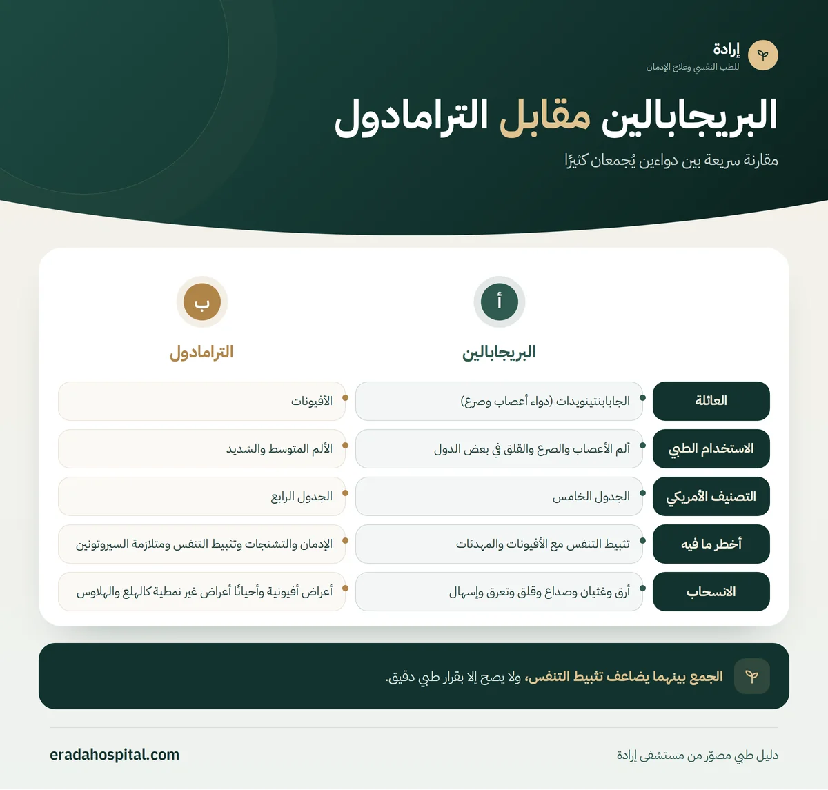 إنفوجرافيك البريجابالين مقابل الترامادول: العائلة، الاستخدام الطبي، التصنيف الأمريكي، أخطر ما فيه، الانسحاب