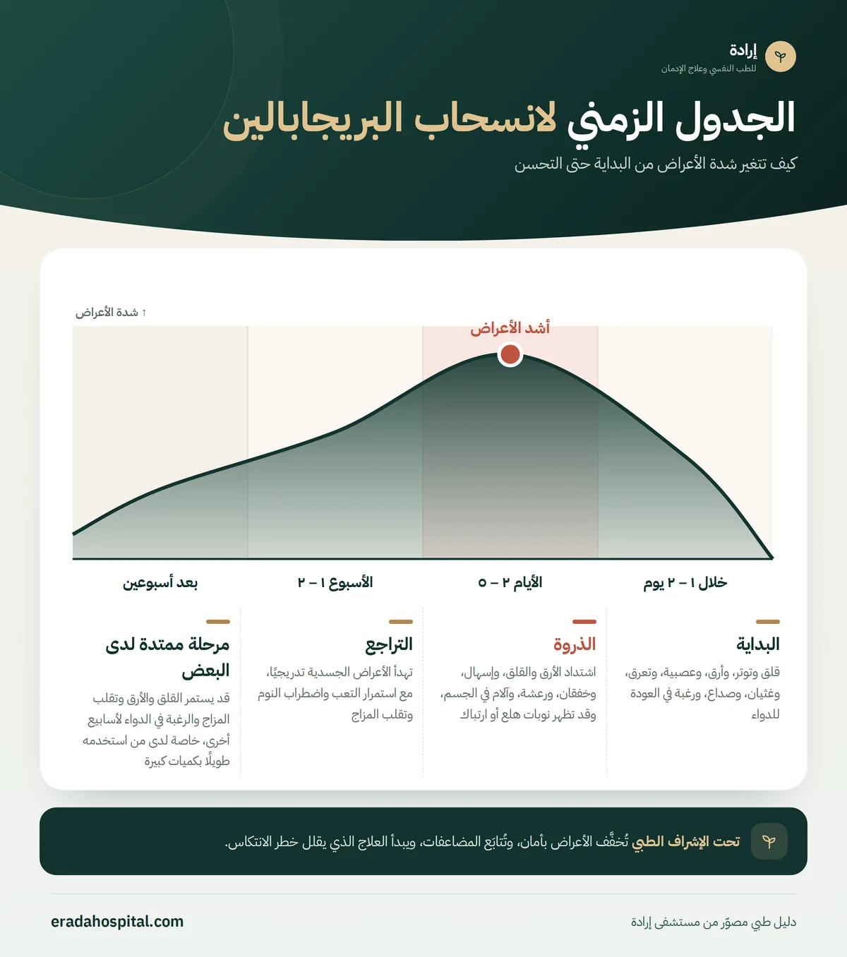 رسم بياني للجدول الزمني لانسحاب البريجابالين يوضح تغيّر شدة الأعراض عبر المراحل: البداية (خلال ١ – ٢ يوم)، ثم الذروة (الأيام ٢ – ٥)، ثم التراجع (الأسبوع ١ – ٢)، ثم مرحلة ممتدة لدى البعض (بعد أسبوعين)