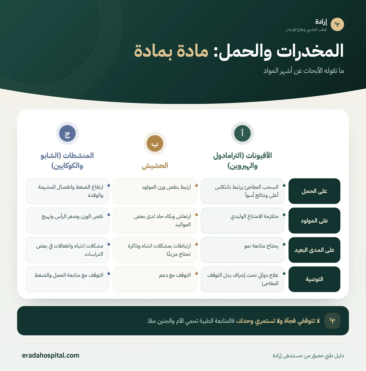 إنفوجرافيك المخدرات والحمل: مادة بمادة: على الحمل، على المولود، على المدى البعيد، التوصية
