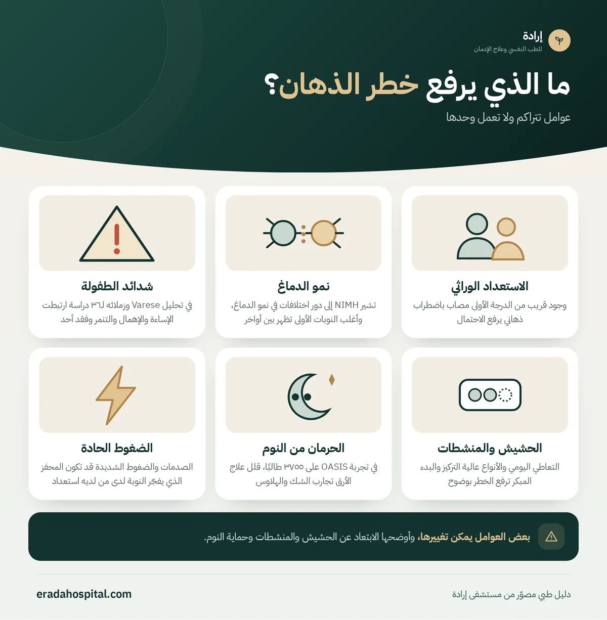 إنفوجرافيك ما الذي يرفع خطر الذهان؟: الاستعداد الوراثي، نمو الدماغ، شدائد الطفولة، الحشيش والمنشطات، الحرمان من النوم، الضغوط الحادة