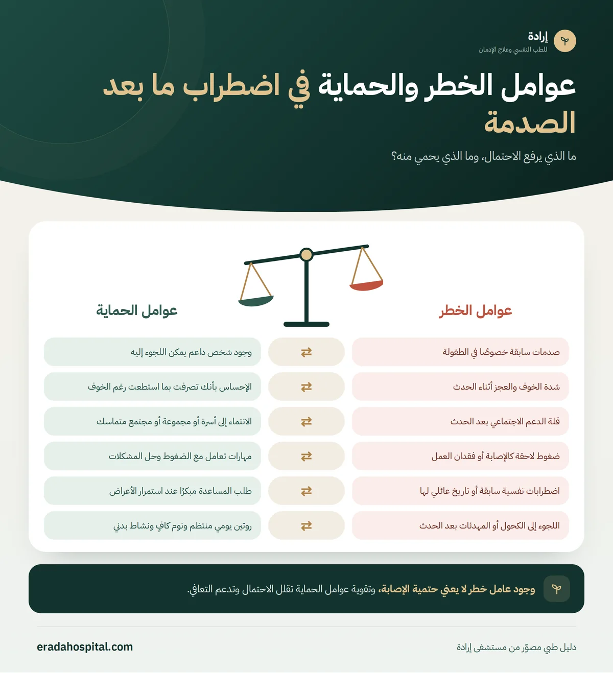 إنفوجرافيك ميزان عوامل الخطر مقابل عوامل الحماية في اضطراب ما بعد الصدمة: صدمات سابقة خصوصًا في الطفولة، شدة الخوف والعجز أثناء الحدث، قلة الدعم الاجتماعي بعد الحدث، ضغوط لاحقة كالإصابة أو فقدان العمل