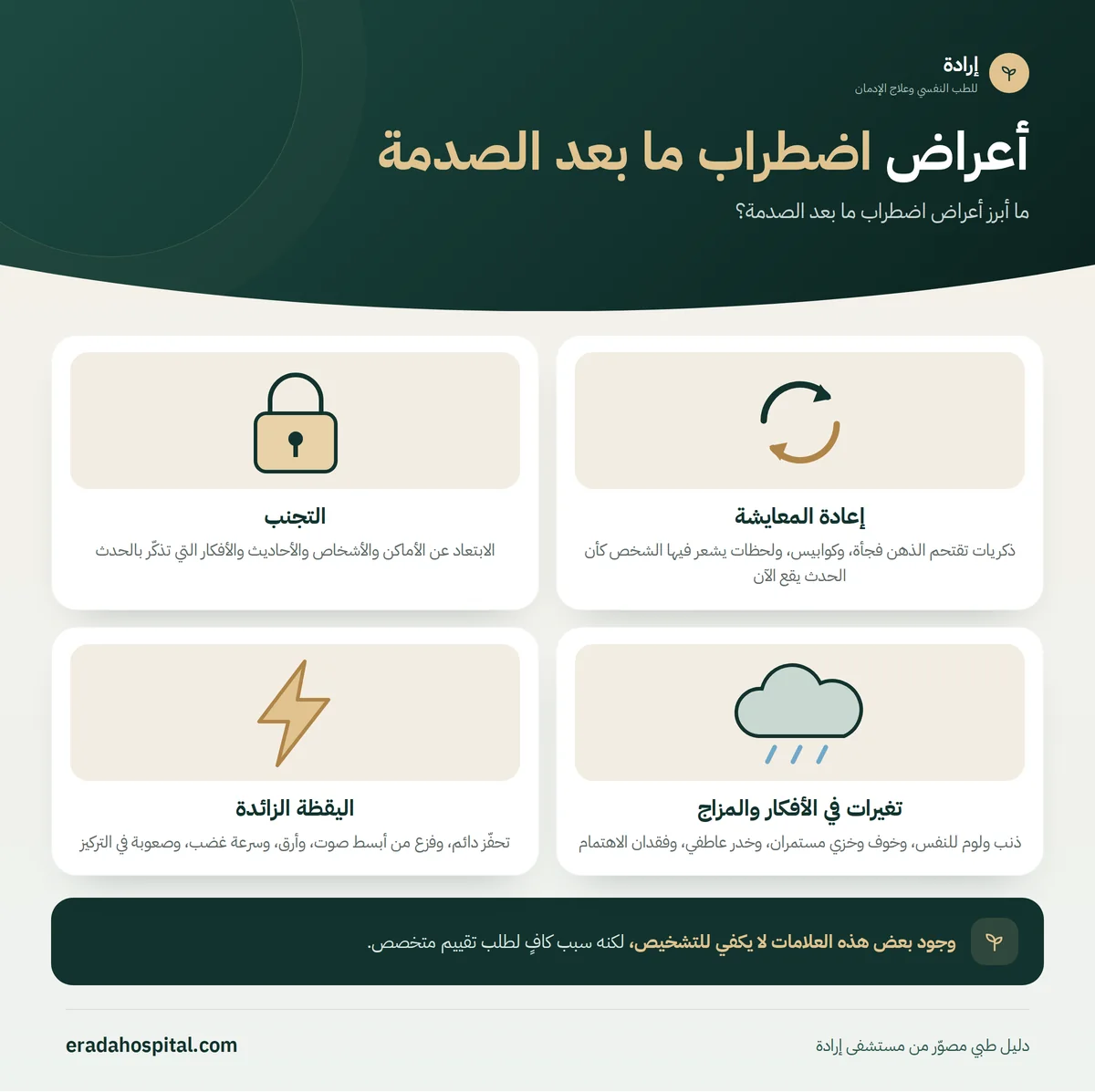 إنفوجرافيك ما أبرز أعراض اضطراب ما بعد الصدمة؟ (إعادة المعايشة، التجنب، تغيرات في الأفكار والمزاج، اليقظة الزائدة)