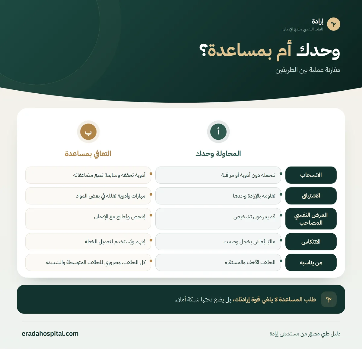 إنفوجرافيك وحدك أم بمساعدة؟: الانسحاب، الاشتياق، المرض النفسي المصاحب، الانتكاس، من يناسبه