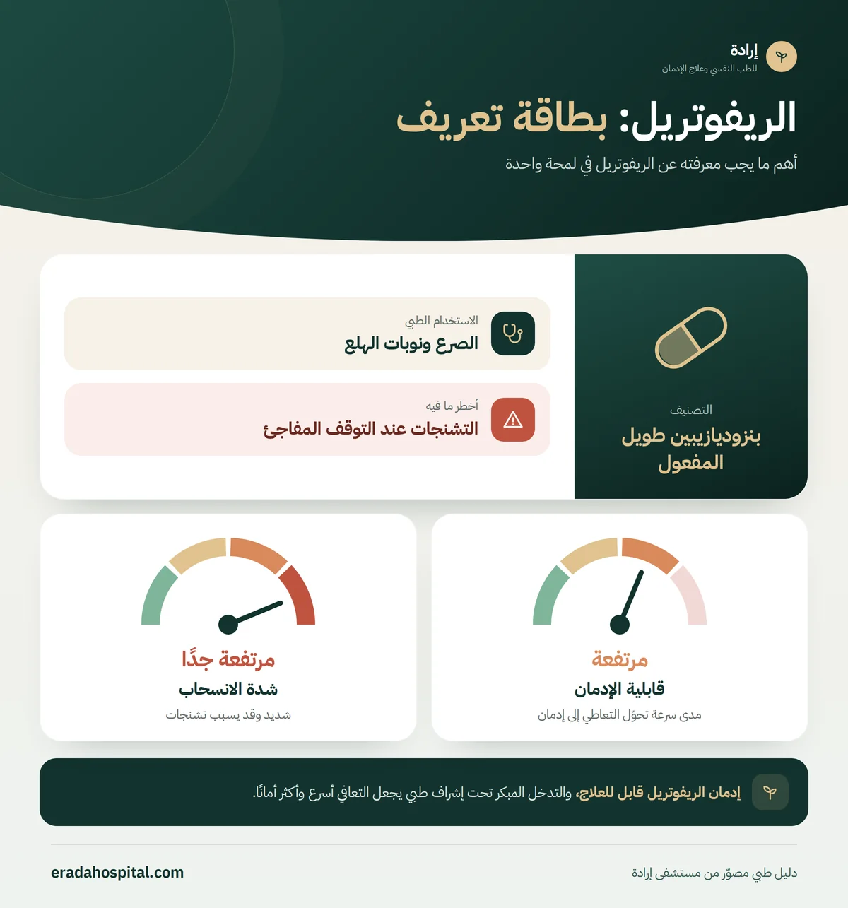 بطاقة تعريف الريفوتريل: التصنيف بنزوديازيبين طويل المفعول، الاستخدام الطبي: الصرع ونوبات الهلع، قابلية الإدمان مرتفعة، شدة الانسحاب مرتفعة جدًا، وأخطر ما فيه التشنجات عند التوقف المفاجئ