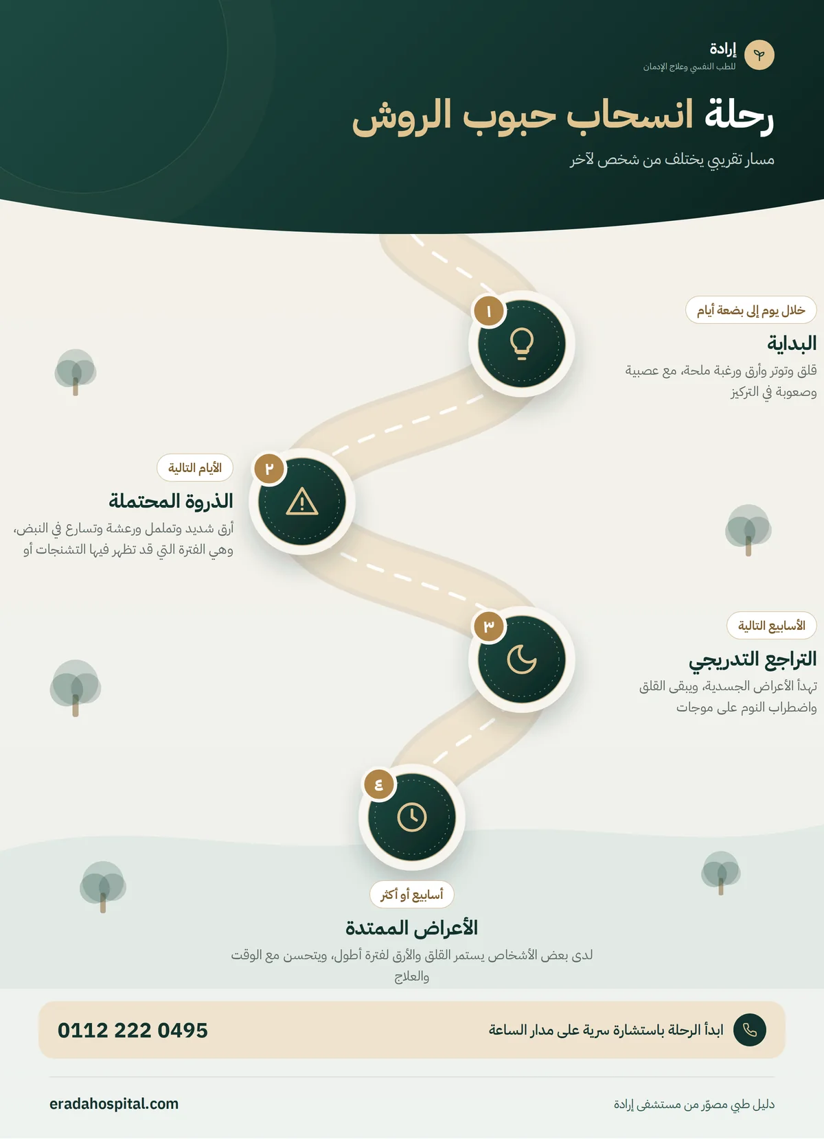 إنفوجرافيك رحلة انسحاب حبوب الروش: البداية، ثم الذروة المحتملة، ثم التراجع التدريجي، ثم الأعراض الممتدة