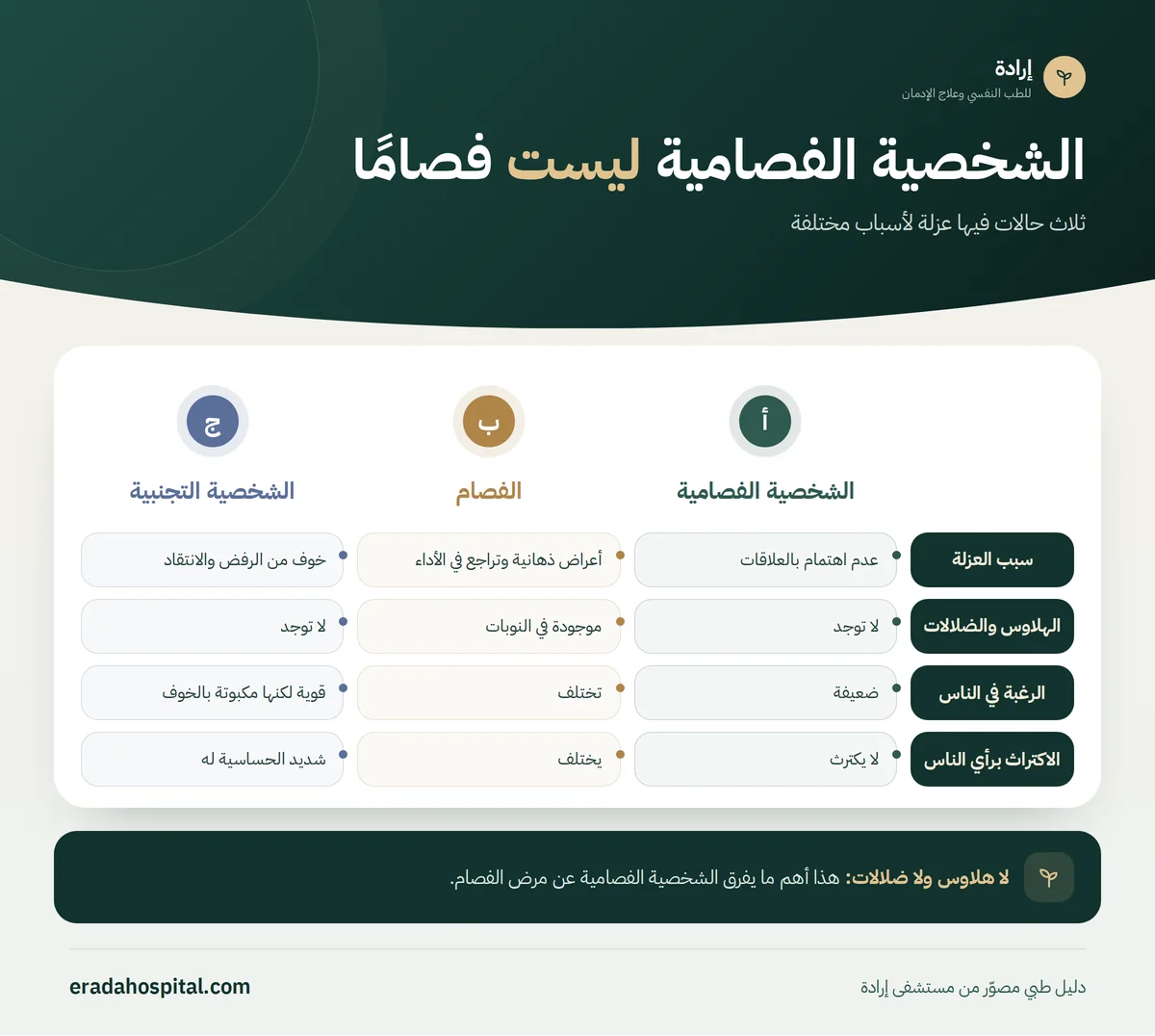 إنفوجرافيك الشخصية الفصامية ليست فصامًا: سبب العزلة، الهلاوس والضلالات، الرغبة في الناس، الاكتراث برأي الناس