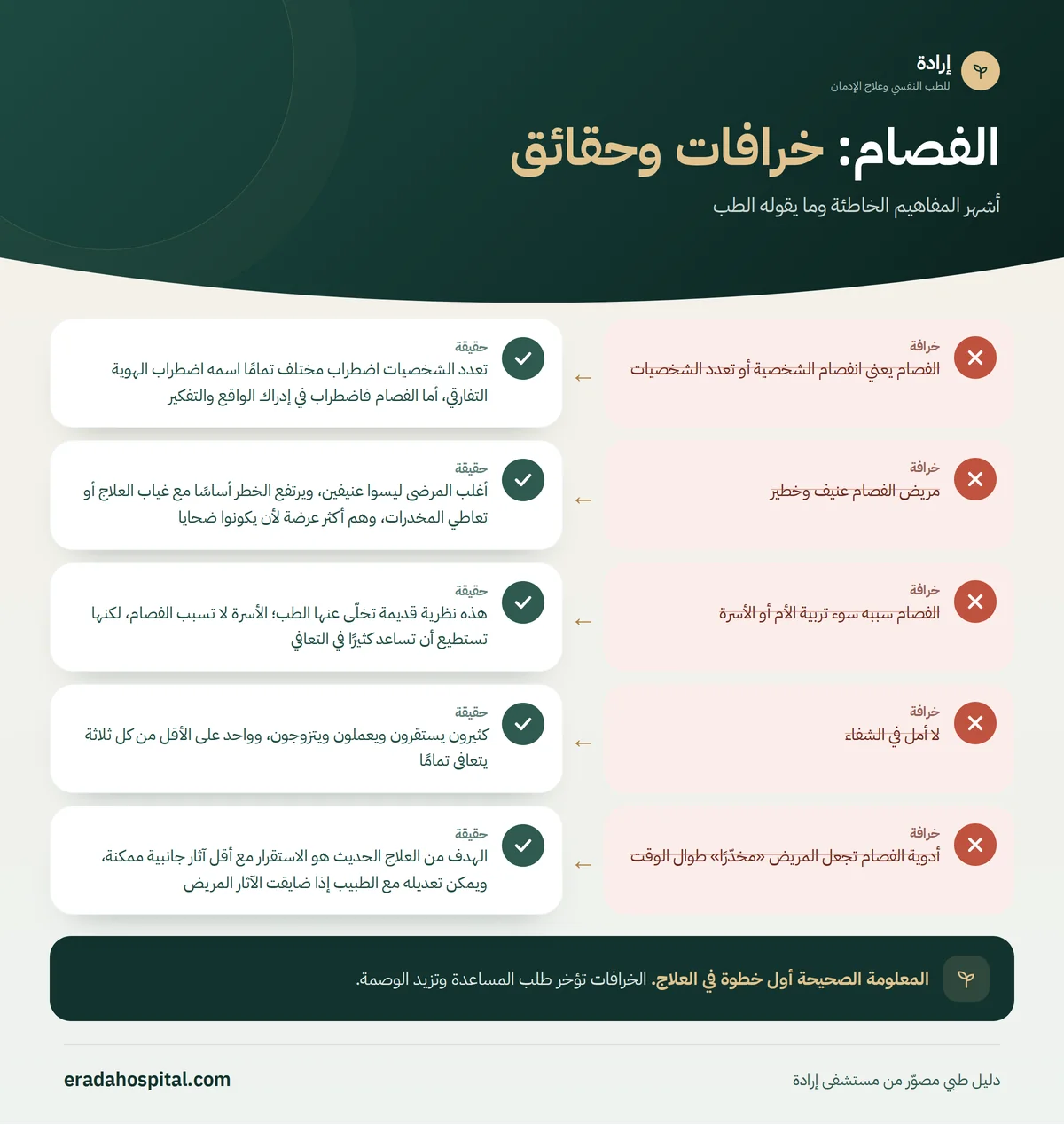 إنفوجرافيك خرافات وحقائق عن الفصام: الفصام يعني انفصام الشخصية أو تعدد الشخصيات، مريض الفصام عنيف وخطير، الفصام سببه سوء تربية الأم أو الأسرة، لا أمل في الشفاء، أدوية الفصام تجعل المريض «مخدّرًا» طوال الوقت