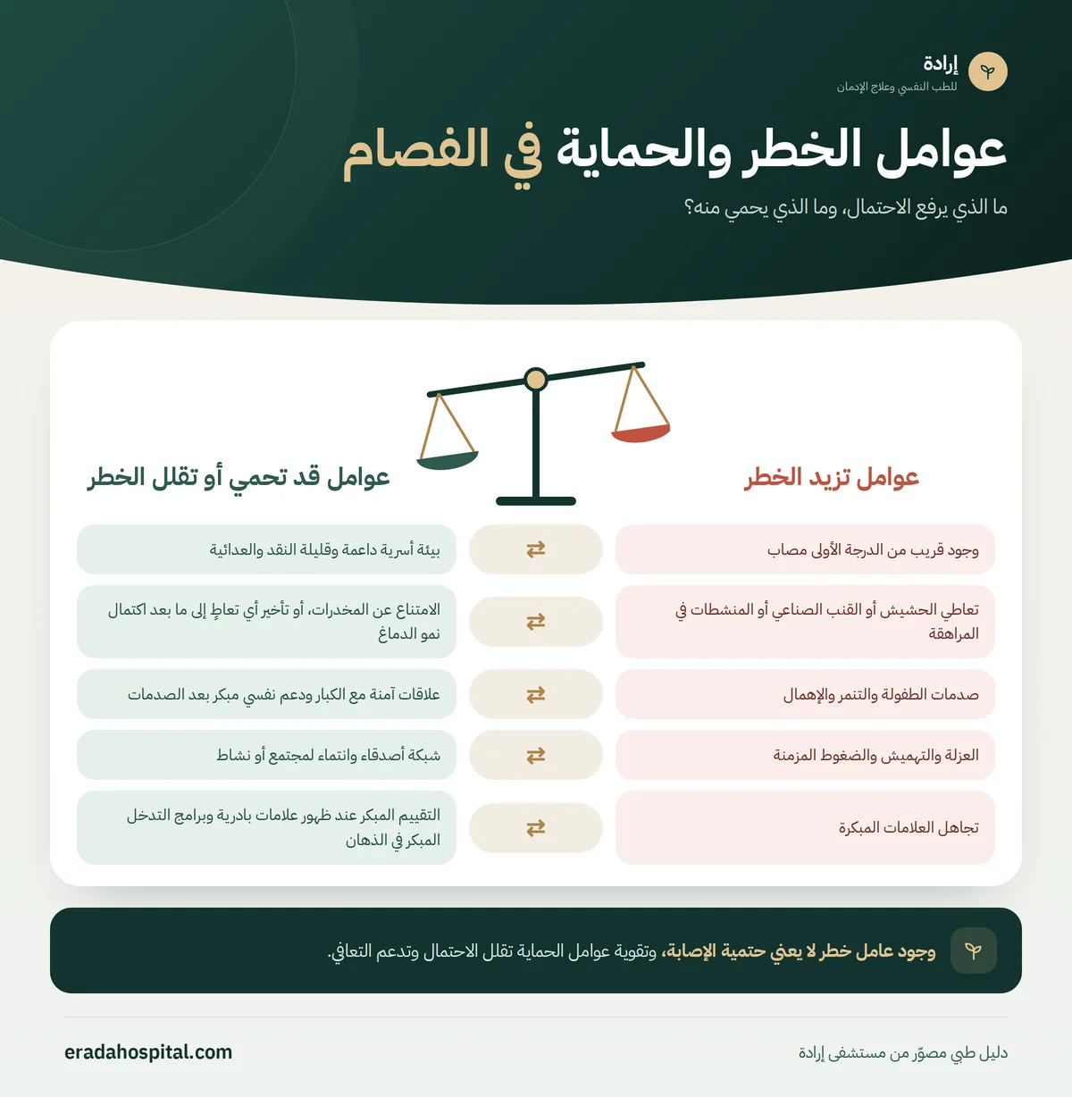 إنفوجرافيك ميزان عوامل الخطر مقابل عوامل الحماية في الفصام: وجود قريب من الدرجة الأولى مصاب، تعاطي الحشيش أو القنب الصناعي أو المنشطات في المراهقة، صدمات الطفولة والتنمر والإهمال، العزلة والتهميش والضغوط المزمنة