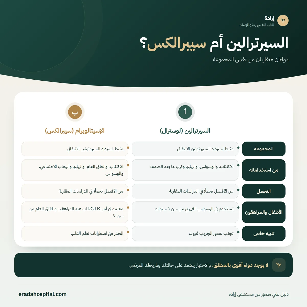 إنفوجرافيك السيرترالين أم سيبرالكس؟: المجموعة، من استخداماته، التحمل، الأطفال والمراهقون، تنبيه خاص