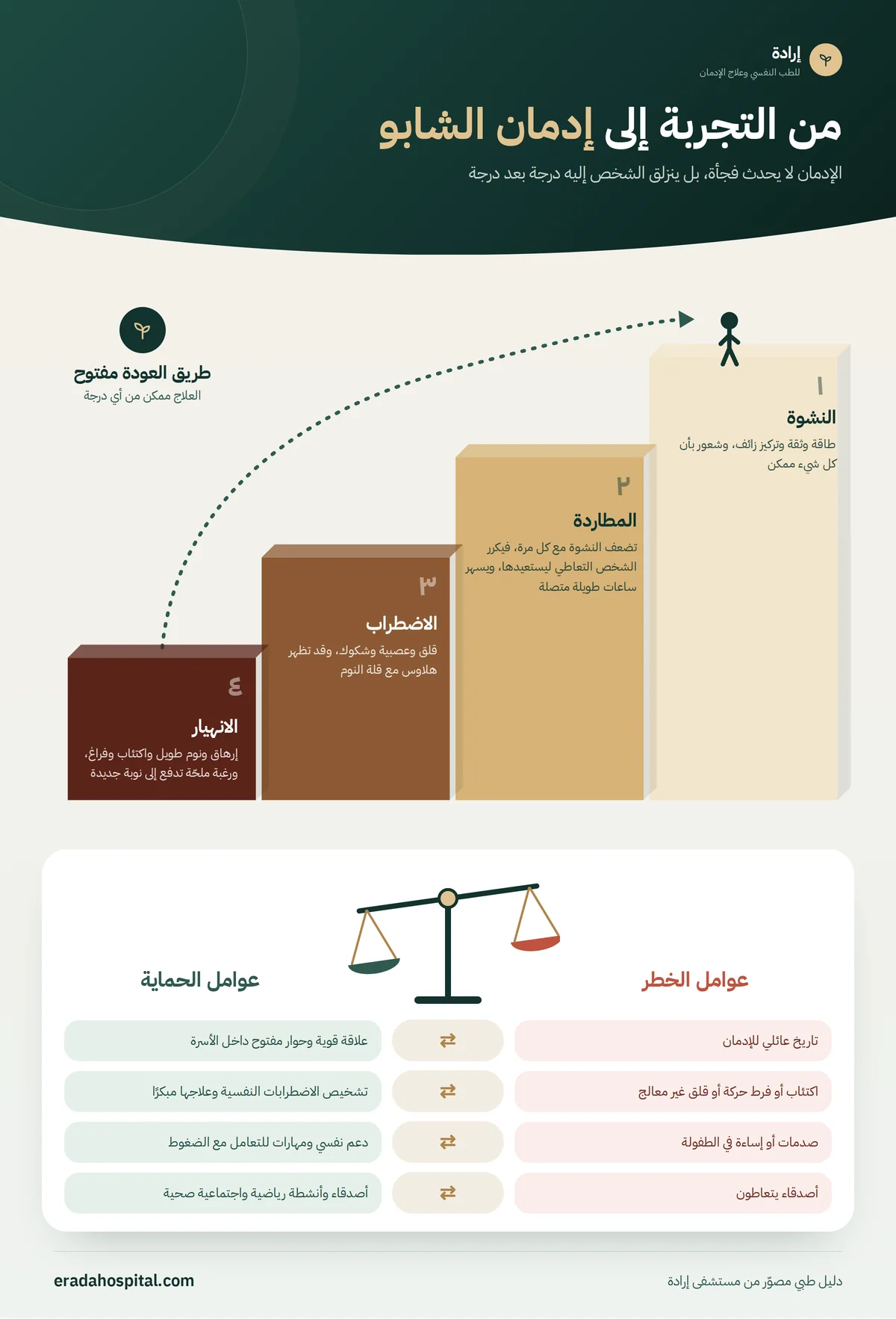 إنفوجرافيك مراحل تطور إدمان الشابو: النشوة، ثم المطاردة، ثم الاضطراب، ثم الانهيار، مع مقارنة عوامل الخطر وعوامل الحماية