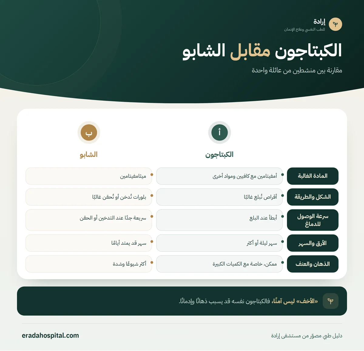 إنفوجرافيك الكبتاجون مقابل الشابو: المادة الغالبة، الشكل والطريقة، سرعة الوصول للدماغ، الأرق والسهر، الذهان والعنف