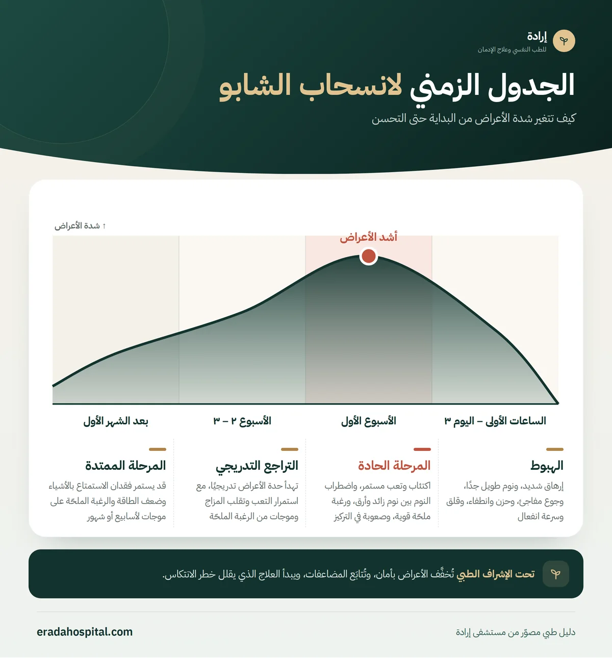 رسم بياني للجدول الزمني لانسحاب الشابو يوضح تغيّر شدة الأعراض عبر المراحل: الهبوط (الساعات الأولى – اليوم ٣)، ثم المرحلة الحادة (الأسبوع الأول)، ثم التراجع التدريجي (الأسبوع ٢ – ٣)، ثم المرحلة الممتدة (بعد الشهر الأول)