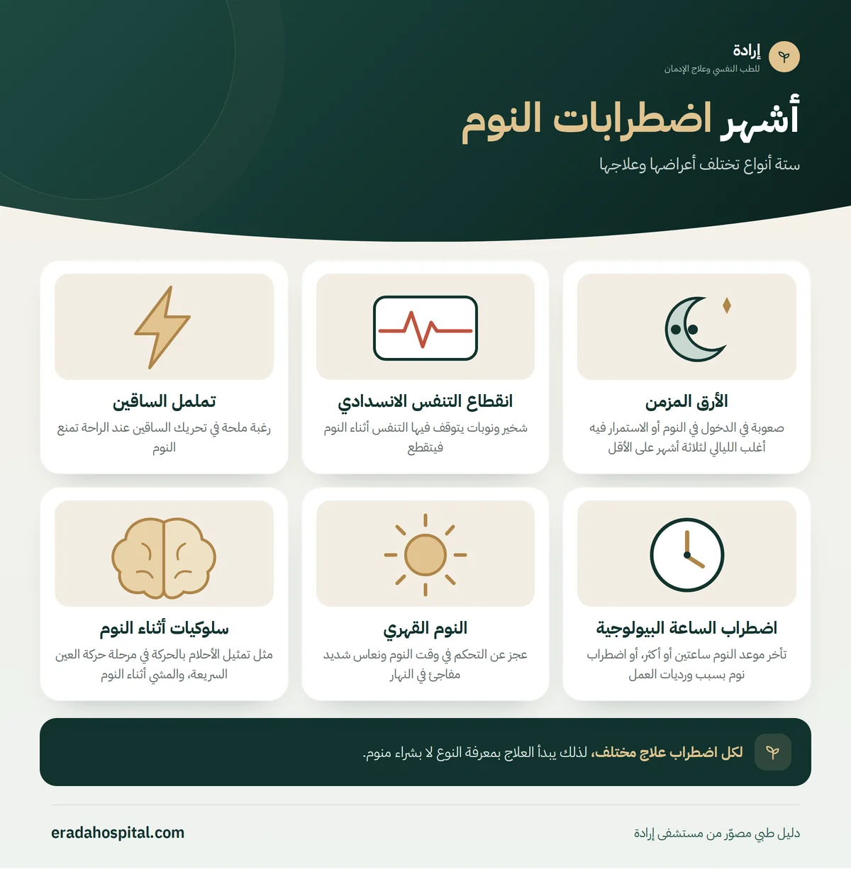 إنفوجرافيك أشهر اضطرابات النوم: الأرق المزمن، انقطاع التنفس الانسدادي، تململ الساقين، اضطراب الساعة البيولوجية، النوم القهري، سلوكيات أثناء النوم
