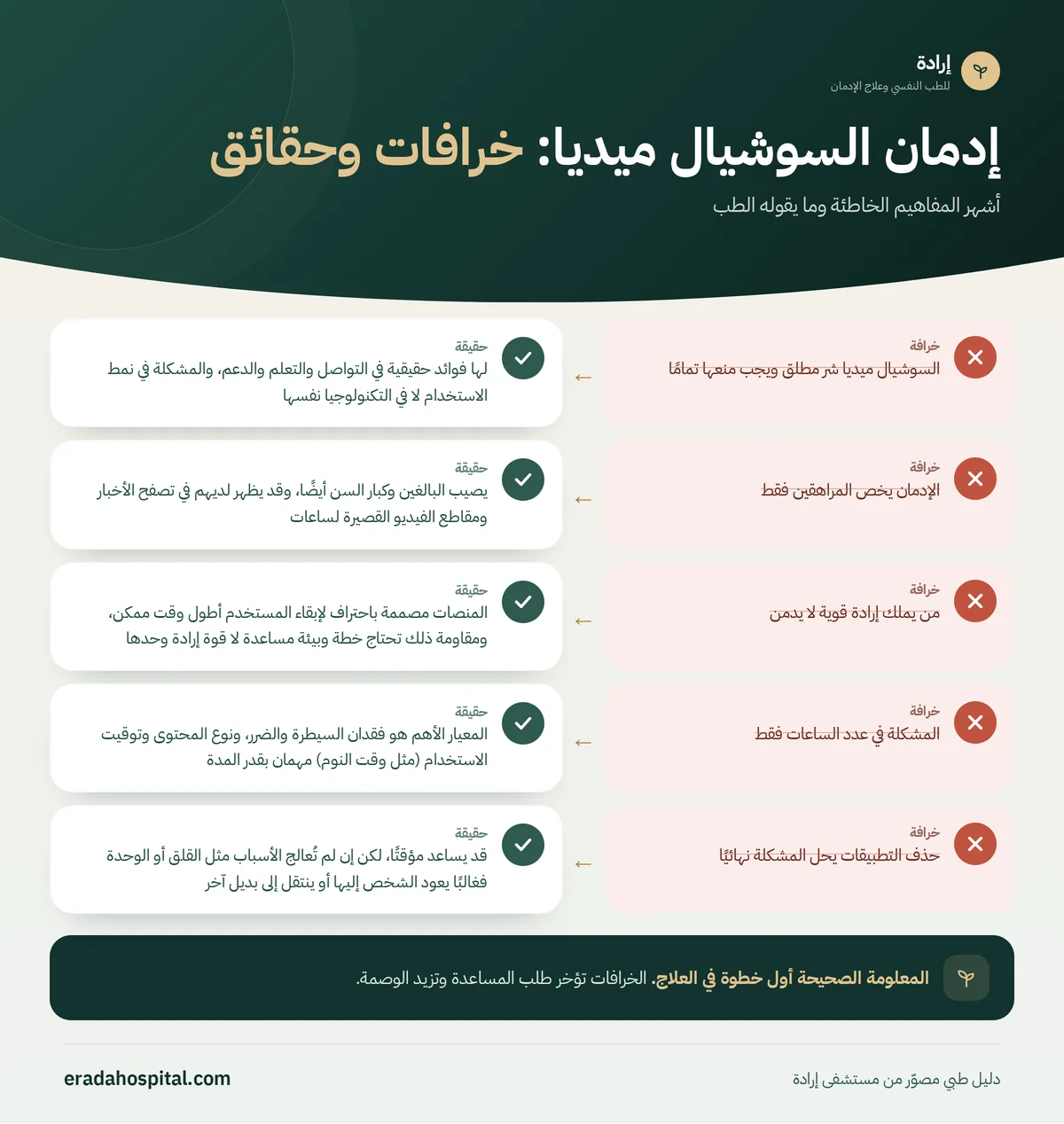 إنفوجرافيك خرافات وحقائق عن إدمان السوشيال ميديا: السوشيال ميديا شر مطلق ويجب منعها تمامًا، الإدمان يخص المراهقين فقط، من يملك إرادة قوية لا يدمن، المشكلة في عدد الساعات فقط، حذف التطبيقات يحل المشكلة نهائيًا