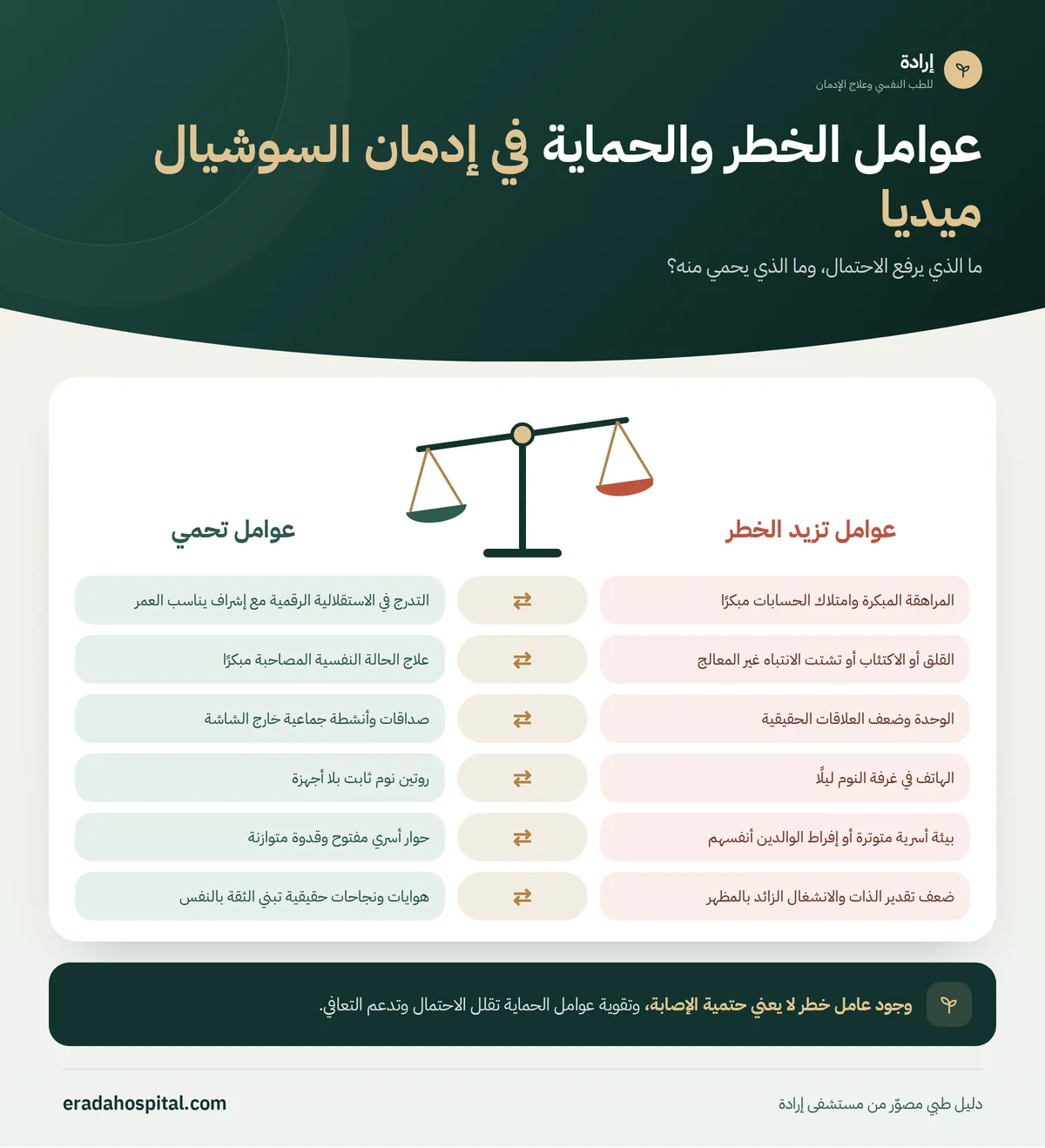 إنفوجرافيك ميزان عوامل الخطر مقابل عوامل الحماية في إدمان السوشيال ميديا: المراهقة المبكرة وامتلاك الحسابات مبكرًا، القلق أو الاكتئاب أو تشتت الانتباه غير المعالج، الوحدة وضعف العلاقات الحقيقية، الهاتف في غرفة النوم ليلًا