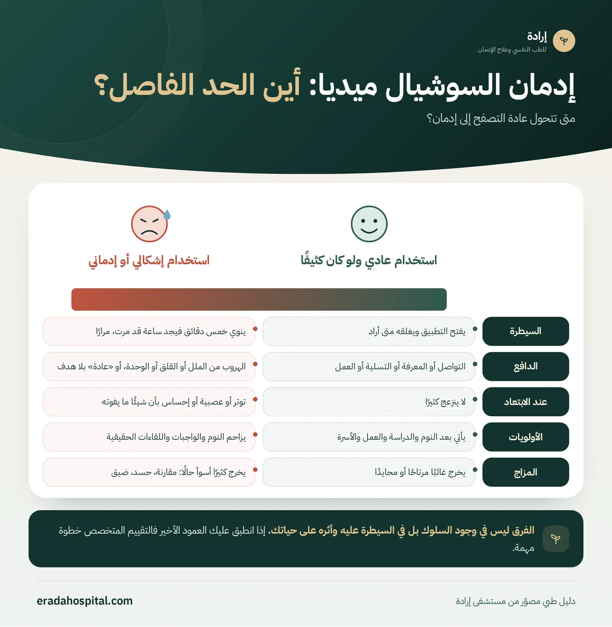 إنفوجرافيك مقارنة استخدام عادي ولو كان كثيفًا واستخدام إشكالي أو إدماني في 5 جوانب: السيطرة، الدافع، عند الابتعاد، الأولويات، المزاج