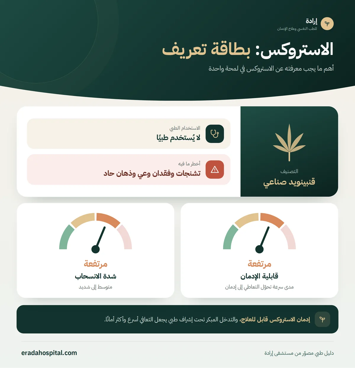 بطاقة تعريف الاستروكس: التصنيف قنبينويد صناعي، الاستخدام الطبي: لا يُستخدم طبيًا، قابلية الإدمان مرتفعة، شدة الانسحاب مرتفعة، وأخطر ما فيه تشنجات وفقدان وعي وذهان حاد