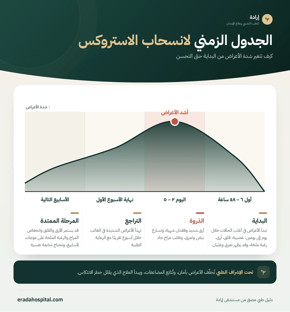 رسم بياني للجدول الزمني لانسحاب الاستروكس يوضح تغيّر شدة الأعراض عبر المراحل: البداية (أول ٦ – ٤٨ ساعة)، ثم الذروة (اليوم ٢ – ٥)، ثم التراجع (نهاية الأسبوع الأول)، ثم المرحلة الممتدة (الأسابيع التالية)