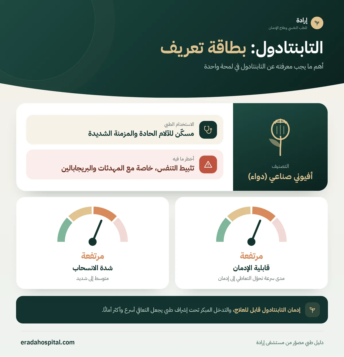 بطاقة تعريف التابنتادول: فئته: أفيوني مُصنَّع (دواء)، ودواعي استعماله الطبية: مسكّن للآلام الحادة والمزمنة الشديدة، قابلية الإدمان مرتفعة، شدة الانسحاب مرتفعة، وأخطر ما فيه تثبيط التنفس، خاصة مع المهدئات والبريجابالين