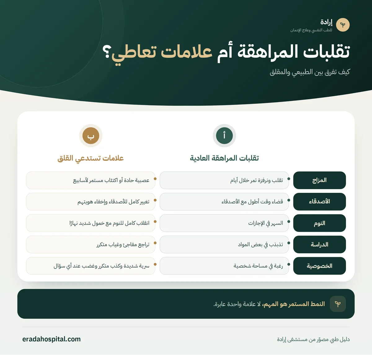 إنفوجرافيك تقلبات المراهقة أم علامات تعاطي؟: المزاج، الأصدقاء، النوم، الدراسة، الخصوصية