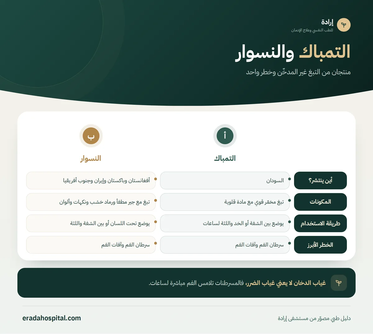 إنفوجرافيك التمباك والنسوار: أين ينتشر؟، المكونات، طريقة الاستخدام، الخطر الأبرز