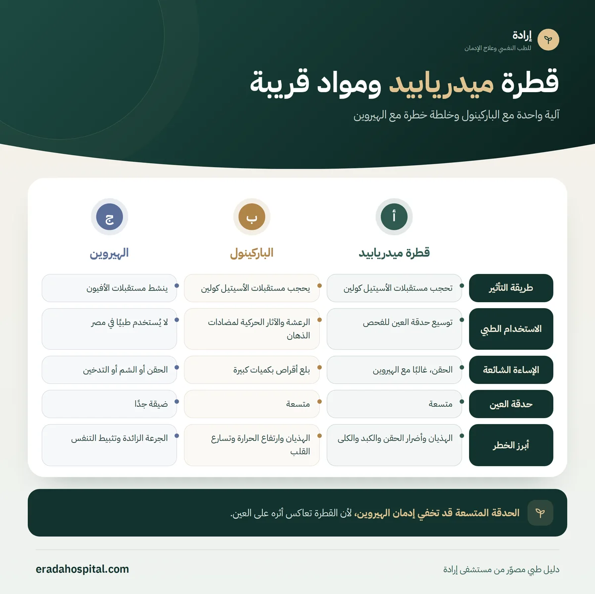 إنفوجرافيك قطرة ميدريابيد ومواد قريبة: طريقة التأثير، الاستخدام الطبي، الإساءة الشائعة، حدقة العين، أبرز الخطر
