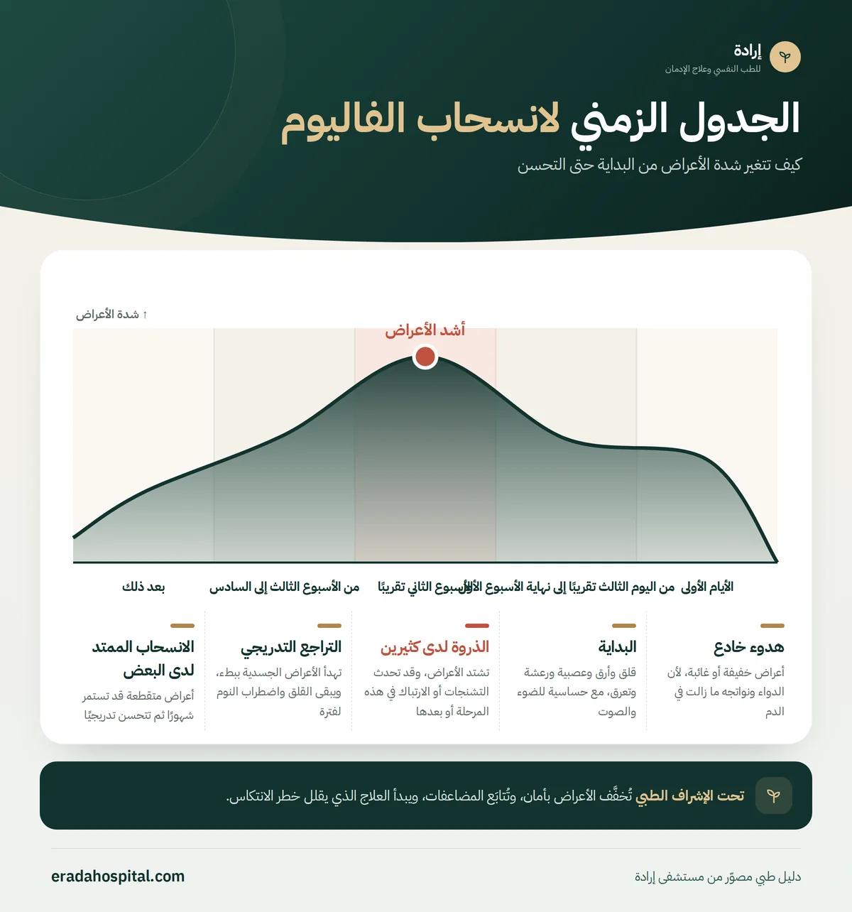 رسم بياني للجدول الزمني لانسحاب الفاليوم يوضح تغيّر شدة الأعراض عبر المراحل: هدوء خادع (الأيام الأولى)، ثم البداية (من اليوم الثالث تقريبًا إلى نهاية الأسبوع الأول)، ثم الذروة لدى كثيرين (الأسبوع الثاني تقريبًا)، ثم التراجع التدريجي (من الأسبوع الثالث إلى السادس)، ثم الانسحاب الممتد لدى البعض (بعد ذلك)