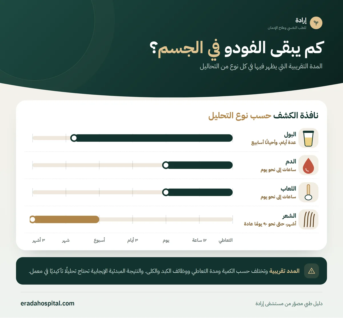 إنفوجرافيك مدة بقاء الفودو في الجسم حسب نوع التحليل: البول عدة أيام، وأحيانًا أسابيع، الدم ساعات إلى نحو يوم، اللعاب ساعات إلى نحو يوم، الشعر أشهر، حتى نحو ٩٠ يومًا عادة