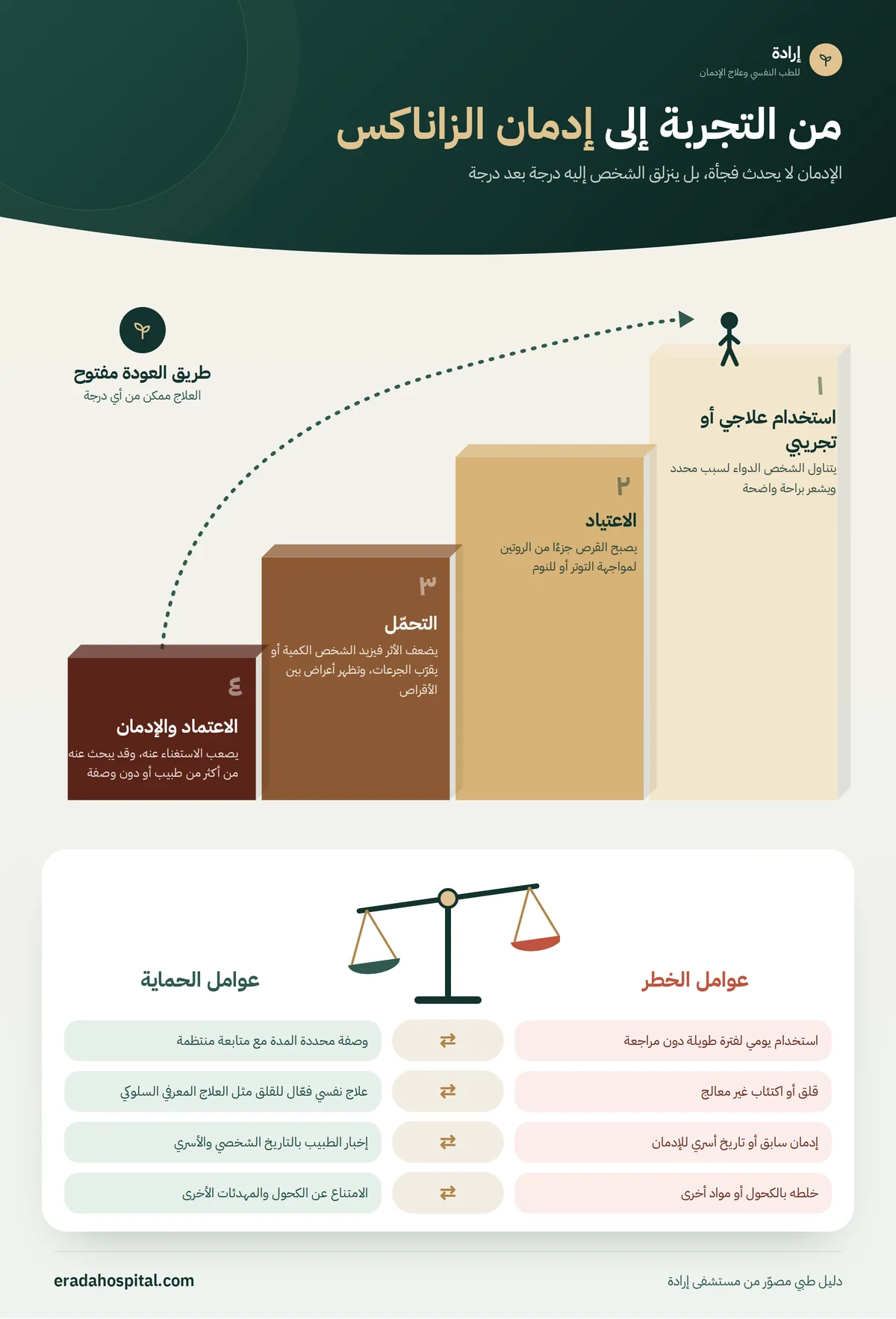 إنفوجرافيك مراحل تطور إدمان الزاناكس: استخدام علاجي أو تجريبي، ثم الاعتياد، ثم التحمّل، ثم الاعتماد والإدمان، مع مقارنة عوامل الخطر وعوامل الحماية