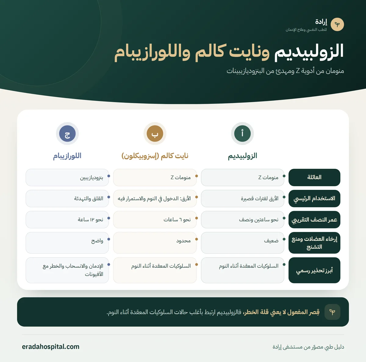 إنفوجرافيك الزولبيديم ونايت كالم واللورازيبام: العائلة، الاستخدام الرئيسي، عمر النصف التقريبي، إرخاء العضلات ومنع التشنج، أبرز تحذير رسمي